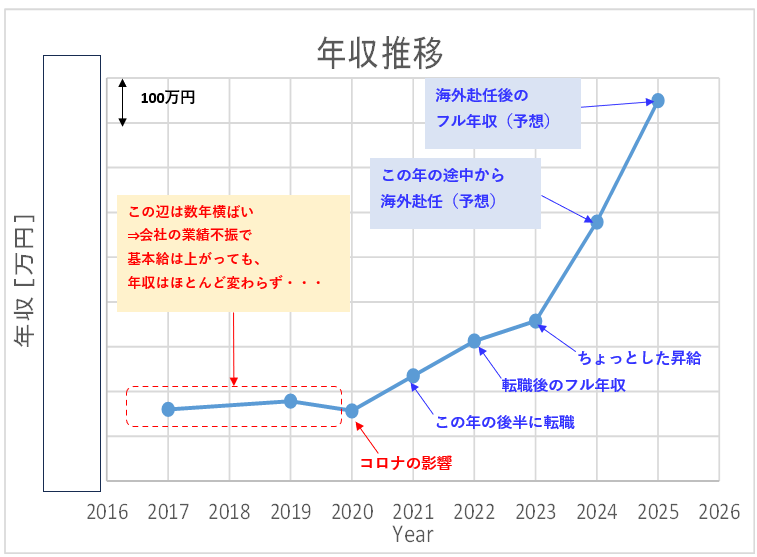 年収推移