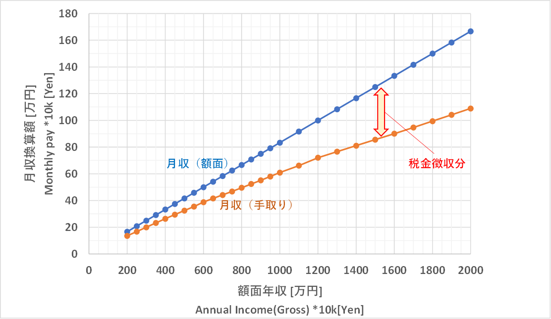 額面年収 vs 手取り月収
